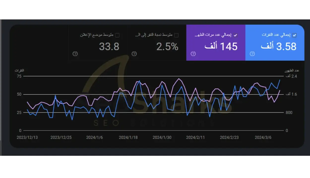 نتيجة عملائنا الكرام في تحسين محركات البحث